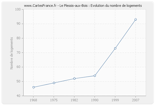 Le Plessis-aux-Bois : Evolution du nombre de logements